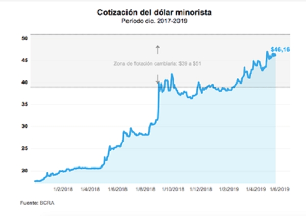 2018년 2월부터 2개월 단위로 표시된 페소 대비 달러 환율. 자료=아르헨티나 중앙은행