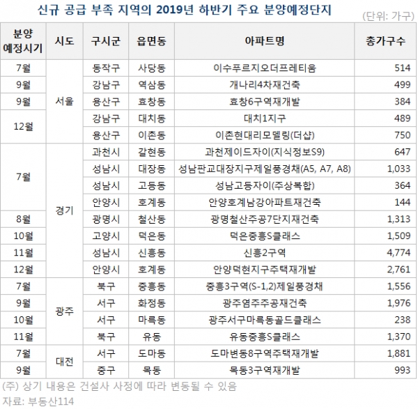 올 하반기 주요 신규분양 아파트 목록. 사진제공=부동산114