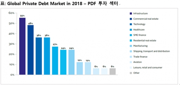 출처=Intertrust(2018) Changing Tides - Global Private Debt Market in 2018 (from www.unipri.org).