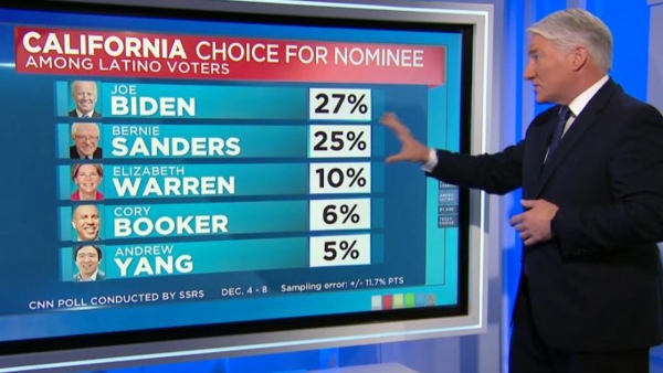 CNN이 실시한 여론조사에서 캘리포니아 예비선거 판세에서 바이든 전 부통령이 21%의 지지율로 다소 앞선데다 샌더스 의원과 워런(17%이 바짝 뒤쫓는 것으로 집계됐다. 사진=CNN