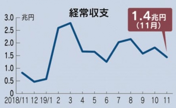 일본 경상흑자 월간 추이 그래프. 자료=니혼게이자이