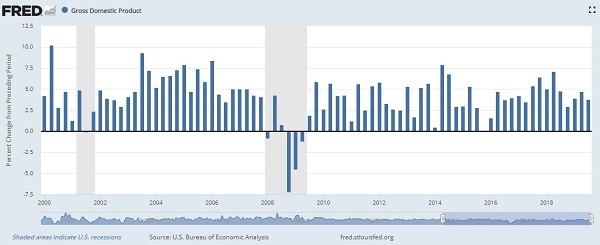 미국 GDP 성장률. 자료: FRED, Federal Reserve Bank of St. Louis Economic Data, 세인트루인스 연방준비은행 경제통계