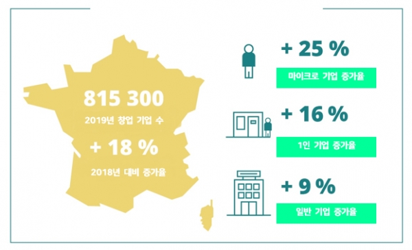 2019년 프랑스 기업 창업현황. 자료=프랑스 통계연구소(INSEE) 공식 홈페이지