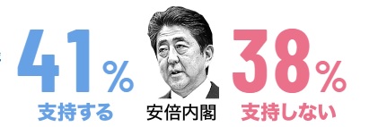 아사히 신문이 실시한 3월 여론조사 결과 아베 정권을 지지한다는 비율이 41%, 지지하지 않는다는 비율이 38%를 기록했다. 사진 출처=아사히신문