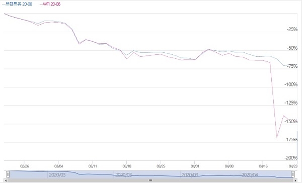 최근 두 달간 브렌트유와 WTI의 가격 비교 그래프. 두 달 전인 2월23일을 기준점으로 현 시점까지의 브렌트유와 WTI의 가격 하락률을 나타낸다. 위(파란색)는 브렌트유, 아래(빨간색)는 WTI.