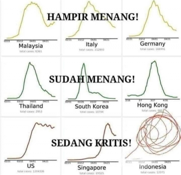 소셜미디어에 올라운 인도네시아 인들의 자조 섞인 그래프. 맨 위는 코로나를 거의 극복한 국가로 말레이시아, 이태리, 독일, 가운데줄은 이미 코로나를 극복한 나라로 태국, 한국, 홍콩. 인도네시아는 미국, 싱가포르와 함께 위기 절정에 있고 그나마 그래프로 표시하기조차 부끄러운 상황이라는 정서를 반영한다.