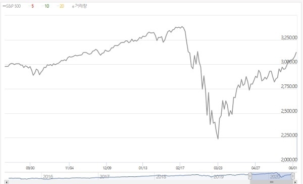 S&P500 지수 흐름표.