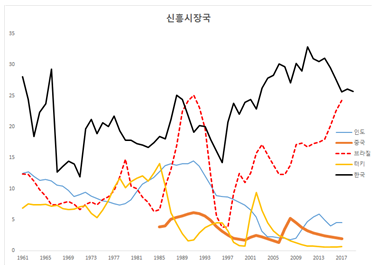 자료=한국은행, 세계은행