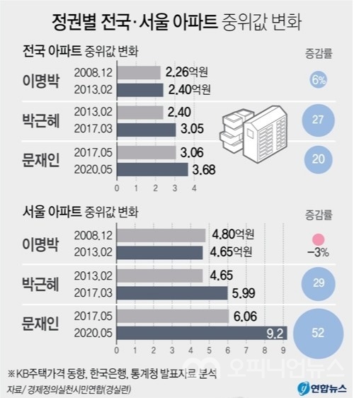 경실련이 23일 '이번 정부들어 서울 아파트값이 52% 올랐다'라는 주장을 내놓으며 제시한 근거 자료. 사진=연합뉴스