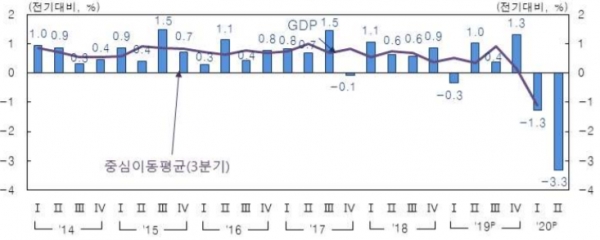 분기별 경제성장률 추이. 자료제공=한국은행
