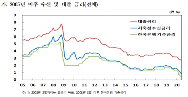 2005년 이후 은행 수신 및 대출 금리 차이. 사진제공=한국은행