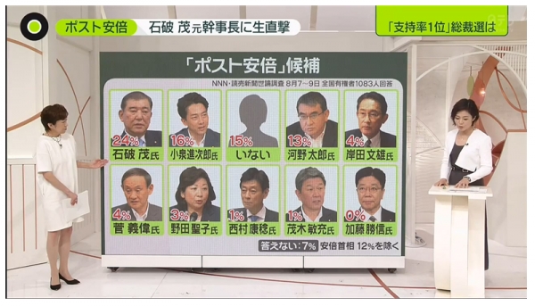 일본 NNN과 요미우리 신문이 8월 7일~9일에 실시한 “포스트 아베” 후보 여론 조사 결과를 니혼TV의 'news zero'에서 보도하는 방송화면. 사진=니혼TV 화면 캡처.