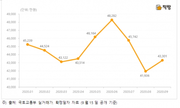 서울 전체 평균 전세 실거래가 월별 추이. 자료제공=직방
