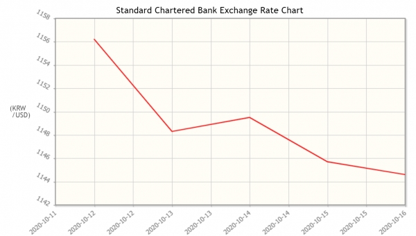 최근 1주간 원달러 환율 변화 추이. 자료=스탠다드차타드 은행