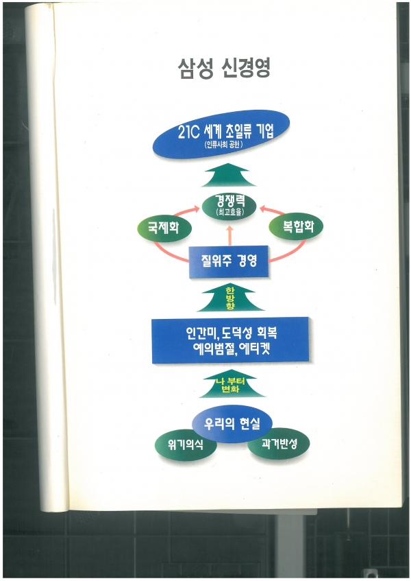 1993년 삼성 '신경영선언' 당시 삼성 비서실이 만든 '회장 경영철학의 이해'라는 책자에 있는 신경영 개념도.