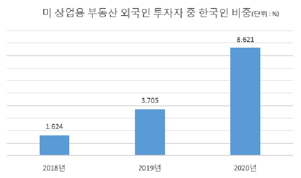 미국 상업용 부동산에 투자하는 외국인 투자자들 중 한국인의 비중이 매년 높아지고 있다. 자료=WSJ, 리얼캐피탈애널리틱스