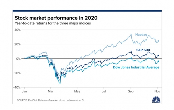 2020년 미국 주식시장 성과. 나스닥 vs. S&P500 vs. 다우존스