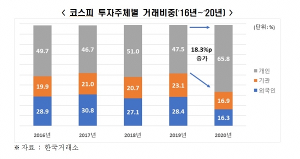 코스피 투자주체별 거래비중(2016~2020년).