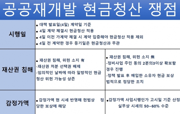 '2.4주택공급대책' 공공재개발 현금청산 쟁점 표.