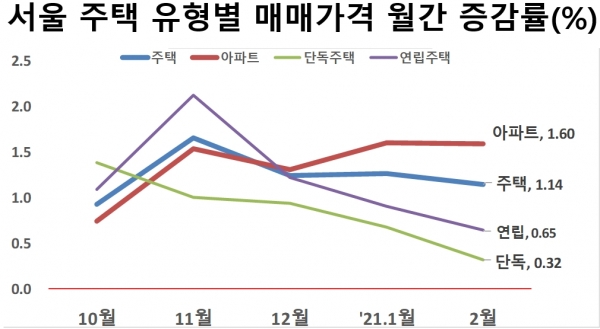 서울 주택 유형별 매매가격 월간 증감률(%). 자료제공=KB국민은행 리브부동산