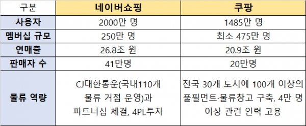 네이버쇼핑 대 쿠팡 관련 지표 비교. 자료제공=교보증권