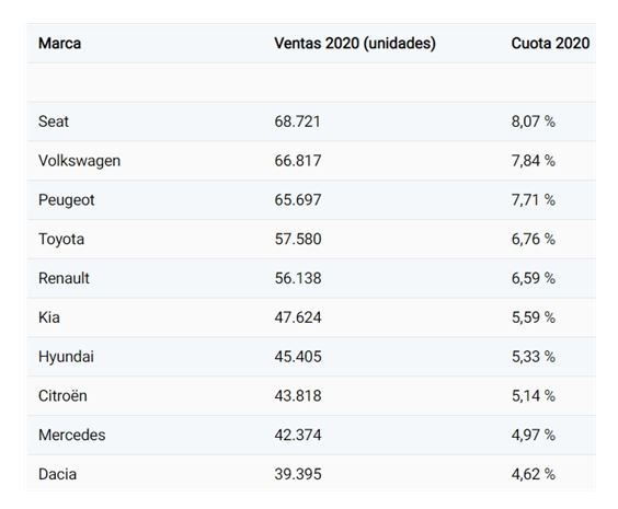 2020년 스페인 자동차 연간 판매량 및 점유율. 사진=elespanol.com