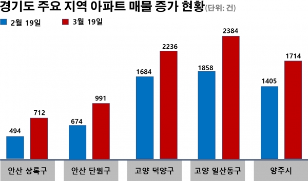 경기도 주요 지역 아파트 매물 증가 현황. 자료제공=아실