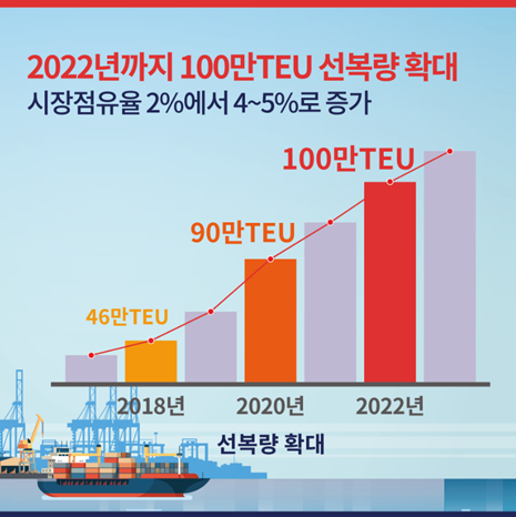 HMM은 2022년까지 선복량 100만TEU 목표로 글로벌 톱클래스 선사 도약을 추진한다.