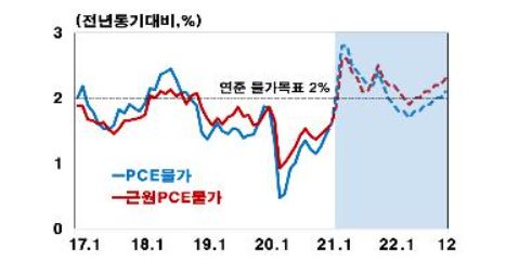 미국 물가상승률 전망. 그래프= 연합뉴스/한국은행 제공