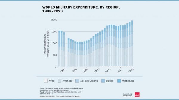 세계 군사비지출 추이/출처=SIPRI