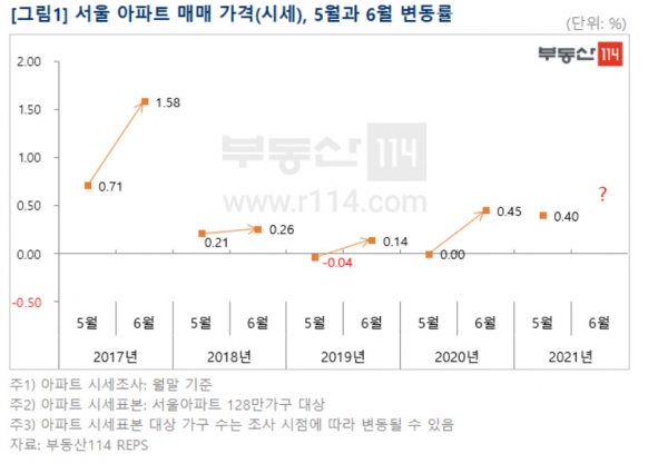부동산114는 지난 수년간 5월대비 6월에 서울 아파트값 상승을 기록했다고 분석했다.