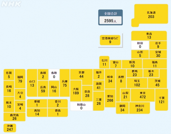NHK가 4일 오후 7시 30분 기준으로 집계한 일본 전역에서 새로 확인된 코로나19 확진자는 2595명으로 5월 초·중순 가장 많을 때와 비교하면 최근 하루 확진자는 절반 이하로 줄었다. 사진=NHK