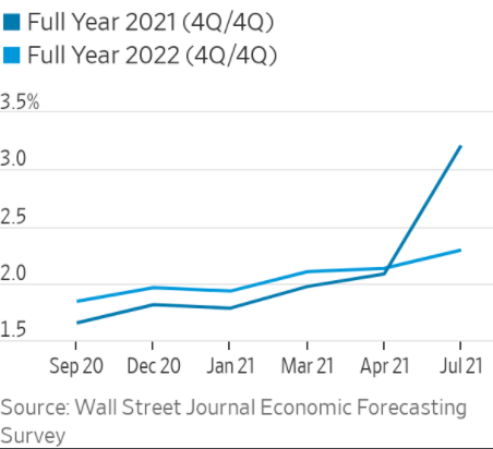 美 2021~2023년 연평균 물가상승률 전망[그래프=월스트리트저널]