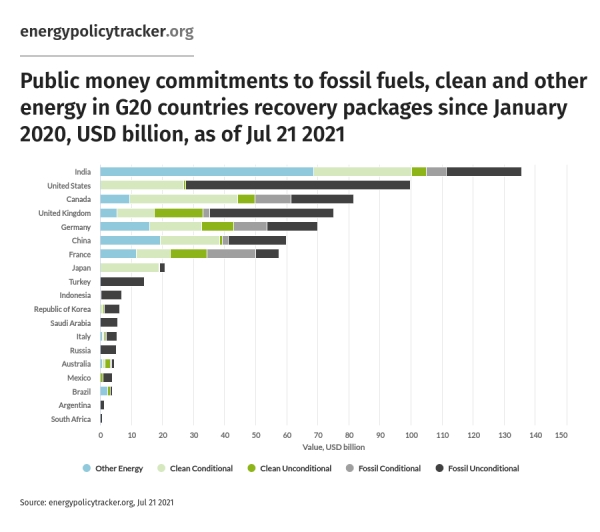 G20 countries Comparison Chart