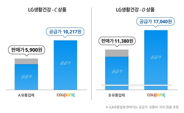 LG생활건강 상품의 쿠팡 공급가 vs. 타유통채널 판매가 비교. 자료제공=쿠팡