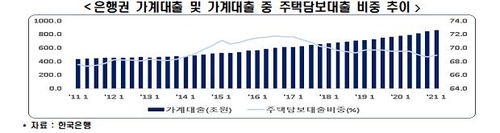 은행권 가계대출 및 가계대출 중 주택담보대출 비중 추이/그래픽=연합뉴스