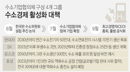 ​주요 그룹 수소경제 활성화 대책. 그래픽=연합뉴스