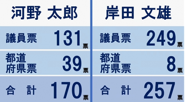 자민당은 29일 오후 3시 사실상 일본 100대 총리에 오를 총재 선거에서 고노 의원이 합계 170표(왼쪽), 기시다 의원이 합계 257표를 획득했음을 발표했다. 사진=자민당 유튜브 캡처.