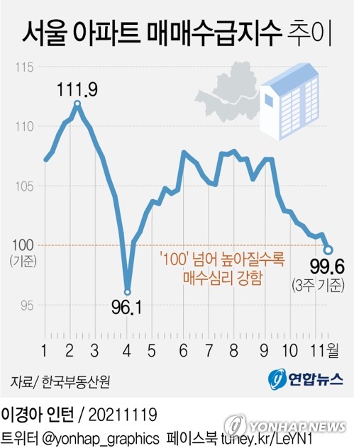 서울 아파트 시장에서 매수심리가 급격히 꺾이고 급매도 아파트도 잘 팔리지 않아 '아파트 가격 하락 가능성'이 점져치고 있다./그래픽=연합뉴스
