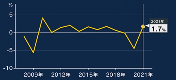 일본경제성장률 추이[그래프=NHK]
