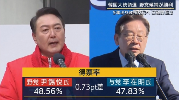 11일, 양 후보의 득표율 차이가 0.73%였다고 보도하고 있는 TV아사히의 밤 메인 뉴스 ‘보도스테이션’. 사진=TV아사히화면 캡처.