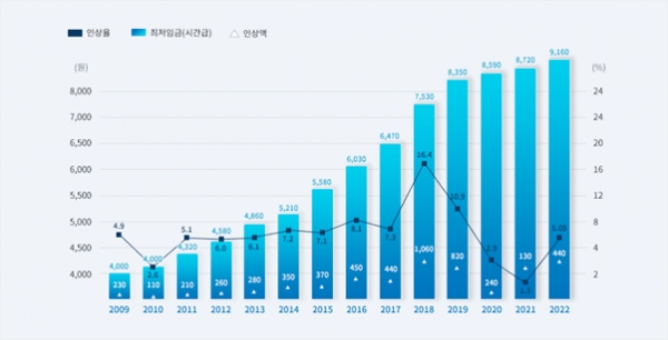 2009년~2022년 최저임금 변동 추이. 자료=최저임금위원회 홈페이지