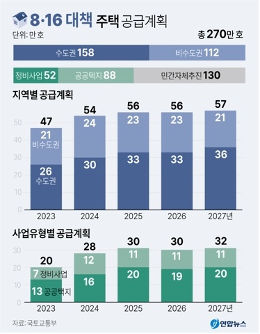 8월 16일 국토부가 발표한 '주택공급계획' 그래픽. 자료=연합뉴스