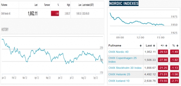 2022년 1월~9월20일 노르딕 지수 변동 추이 (왼쪽). 노르딕 OMX Nordic 40 지수와 국가별 지수 (오른쪽).  출처= 나스닥 노르딕 증권거래소 (nasdaqomxnordic .com)