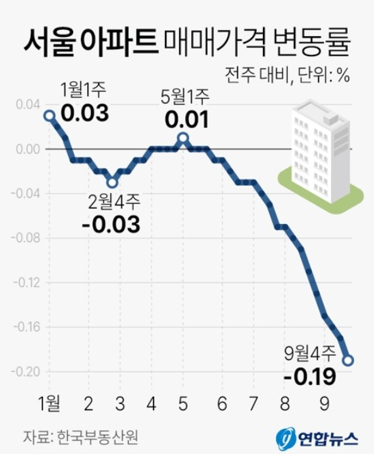 서울 아파트 매매 가격 변동률. 그래픽=연합뉴스