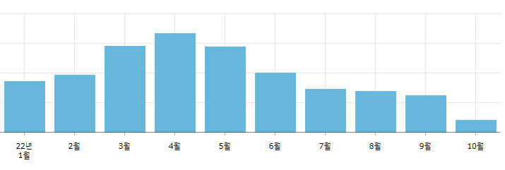 2022년 1월~10월 경기도 아파트 매매 거래량. 자료=경기부동산포털