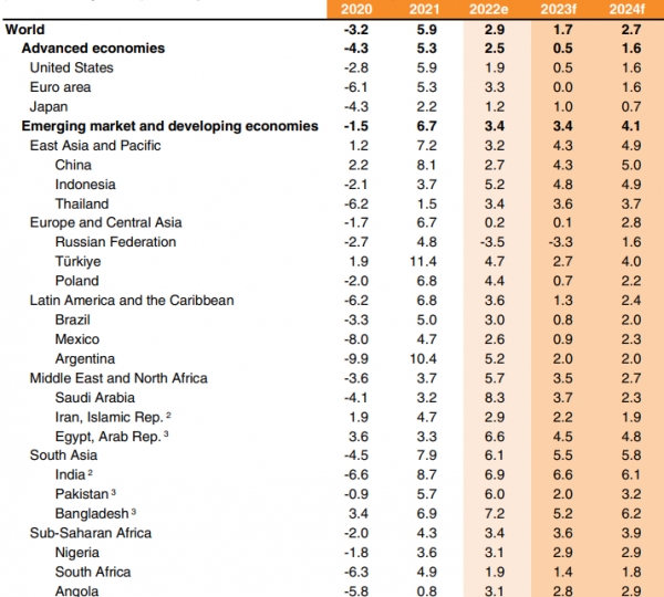 세계경제성장률[표=세계은행]