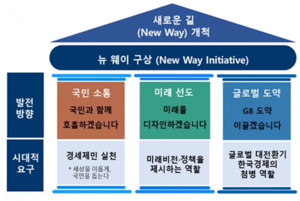 전경련이 중장기 발전안인 ‘뉴 웨이(New Way) 구상’의 기본 틀을 공개했다. 세 가지 키워드는 ‘국민 소통’, ‘미래 선도’, ‘글로벌 도약’이다. 