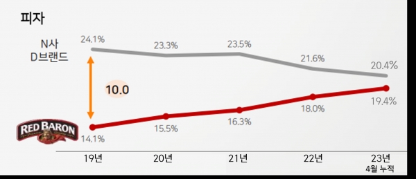 레드바론 미국 냉동피자 시장 점유율 (올해 4월 누적기준). 사진=CJ제일제당