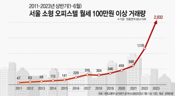 올 상반기 서울 소형 오피스텔 월세 100만원 이상 거래량. 자료=경제만랩